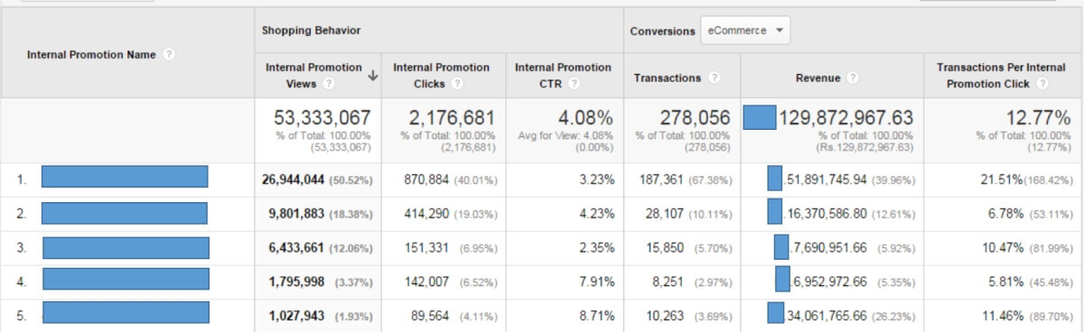 Image of Internal Promotion Report in Enhanced Ecommerce