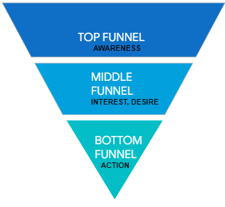 Marketing Funnel with AIDA principle