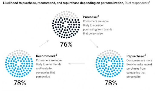 Likelihood to purchase, recommend and repurchases depending on personalization, % of respondents.