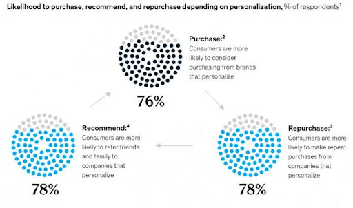 Likelihood to purchase, recommend and repurchases depending on personalization, % of respondents.