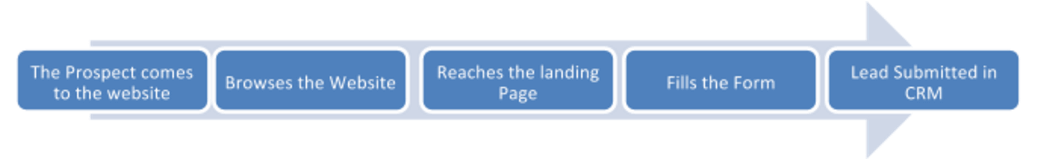 online lead conversion funnel