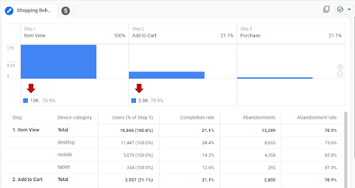 Google Analytics: Shopping Behavior Funnel