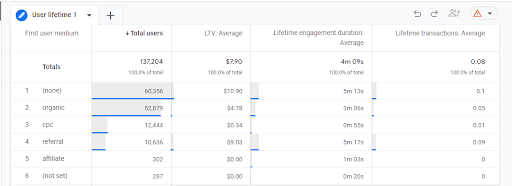 eCommerce Reporting: User Lifetime Value