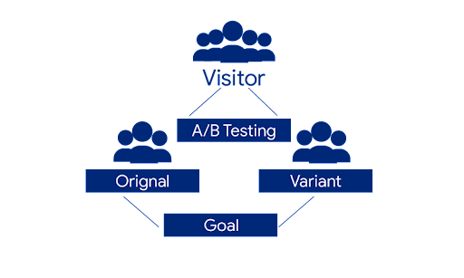 How A/B test works