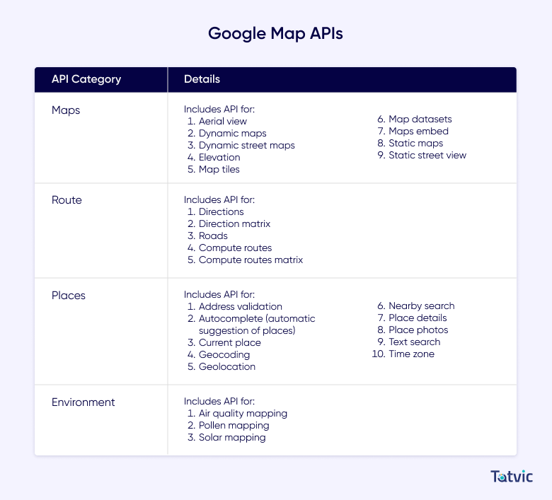 Google Maps API's