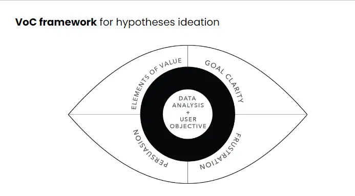 VOC Framework for Hypothesis Ideation in Application User Experience Modification