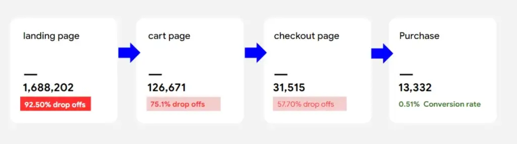 User journey and drop-off