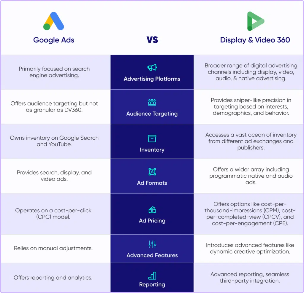 Major Difference Between Google Ads and Display & Video 360 (DV360) - Tatvic Major Difference Between Google Ads and Display & Video 360 (DV360) - Tatvic