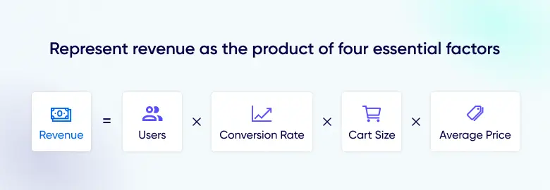 Revenue = Users x Conversion Rate x Cart Size x Average Price
