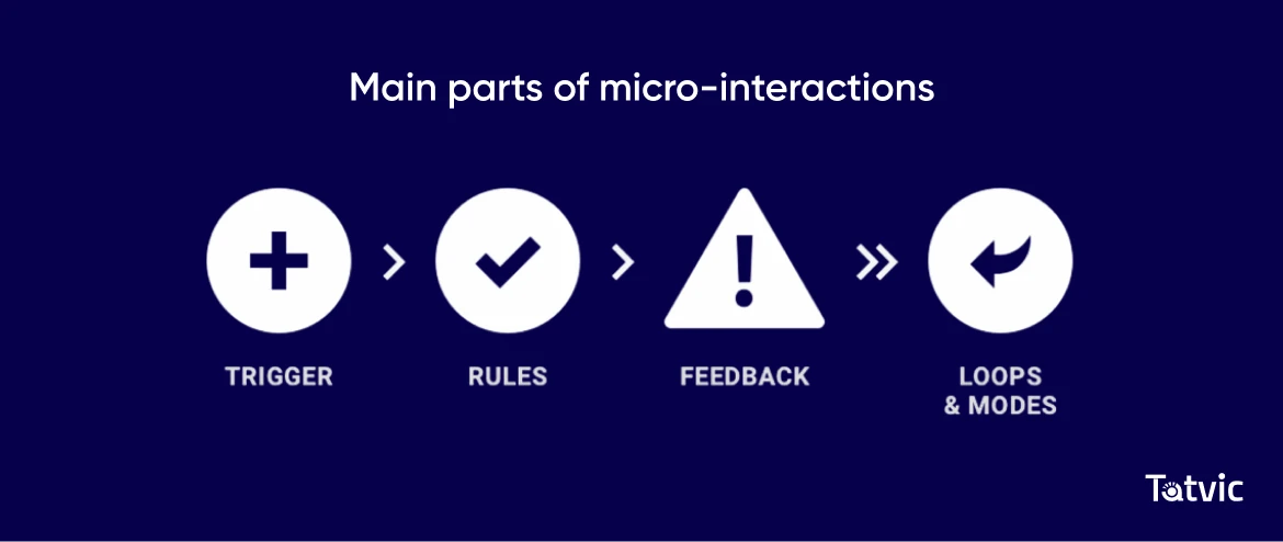 Main parts of micro-interactions
