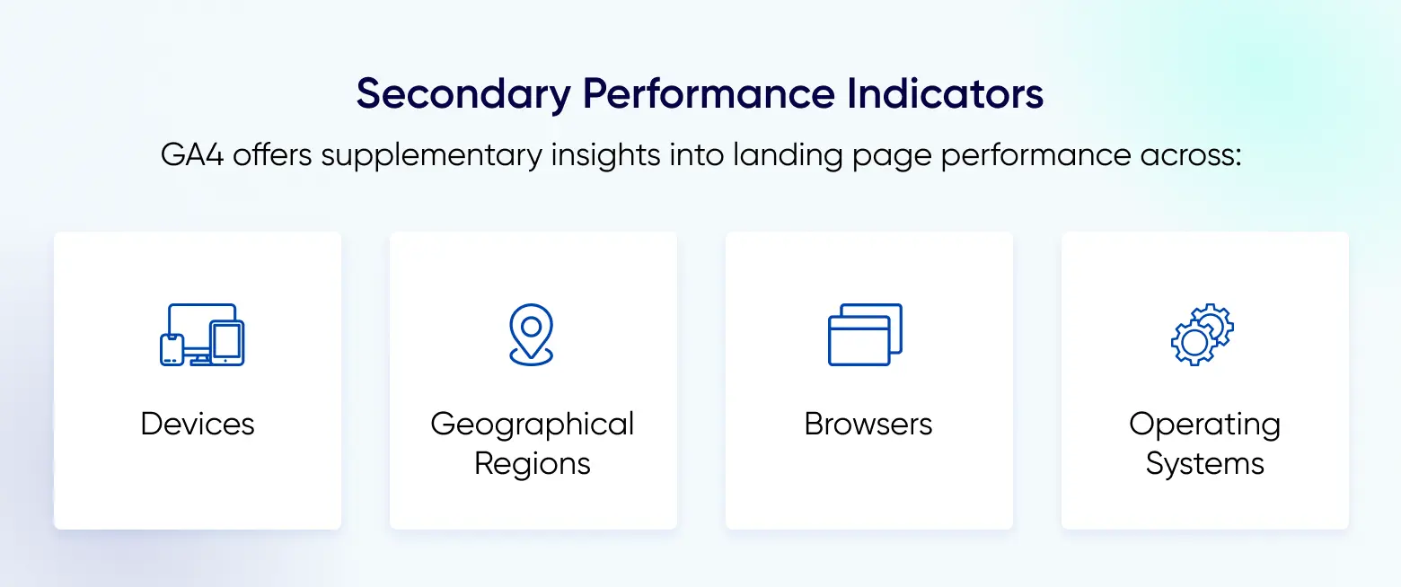 Landing page components: Secondary Performance Indicators