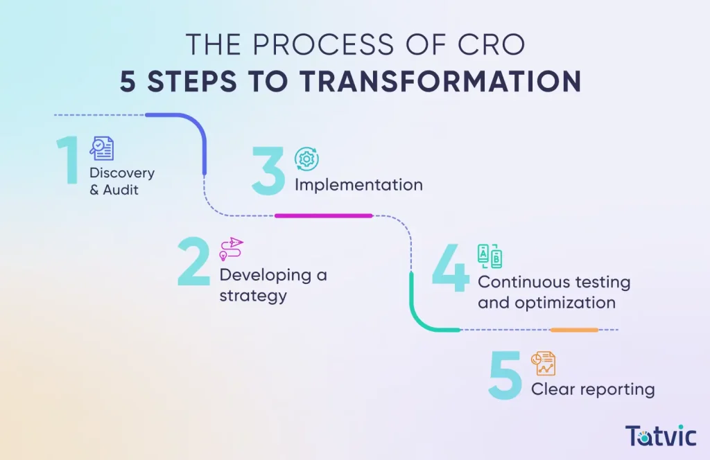 The Process of CRO 5 Steps to Transformation