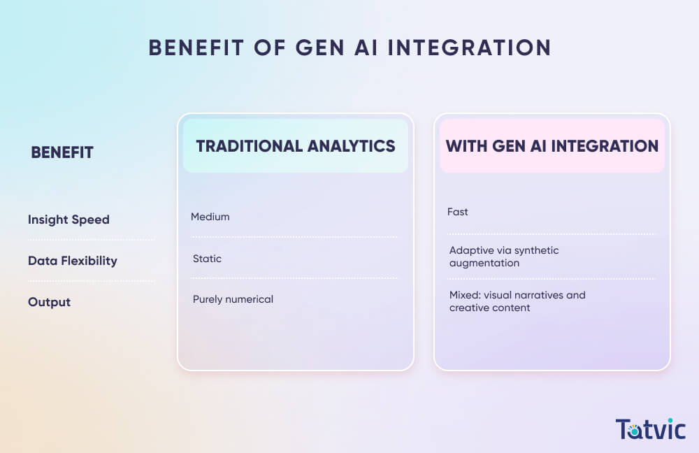 Benefits of Using Generative AI (Gen AI) in Predictive Analytics