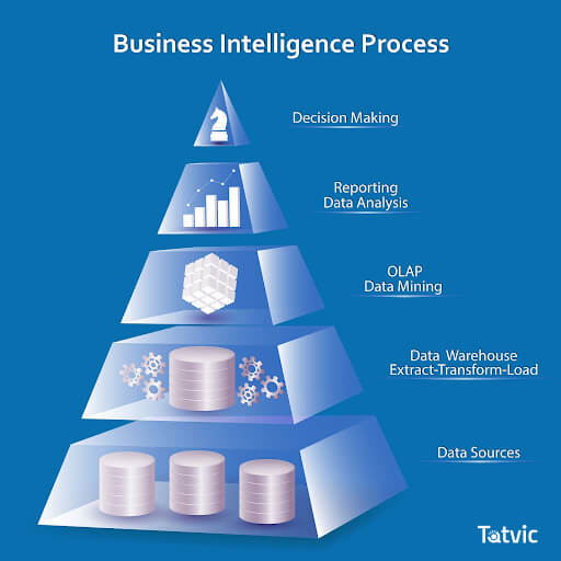 Business Intelligence (BI) Backward Looking to Move Forward