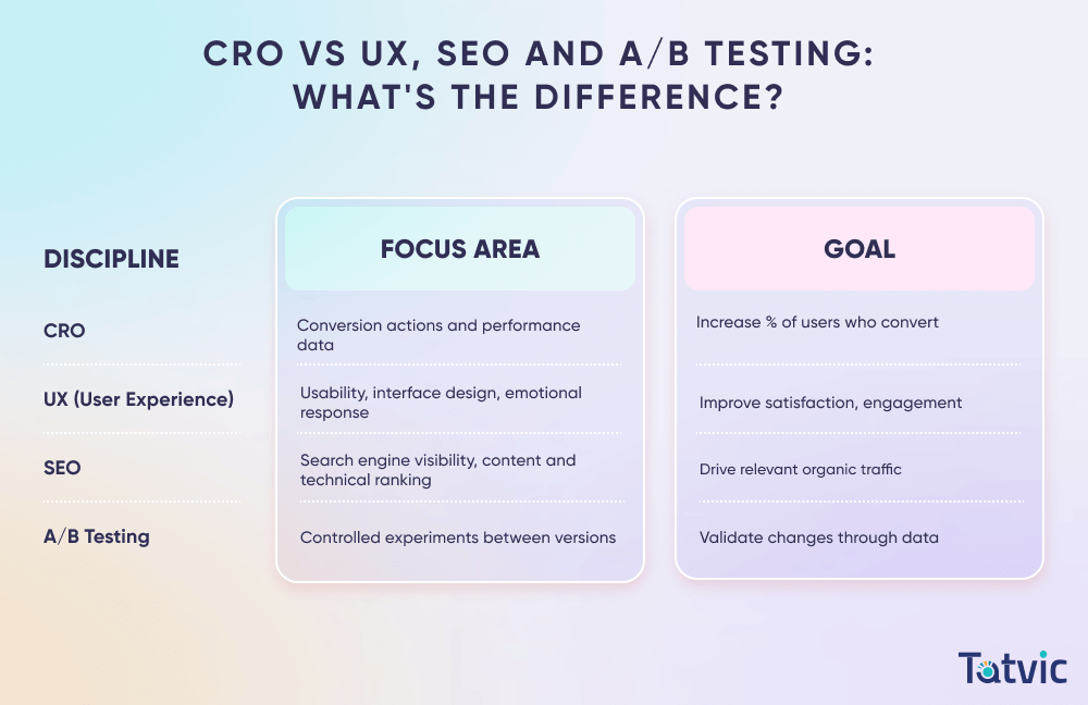 CRO vs UX, SEO and AB Testing