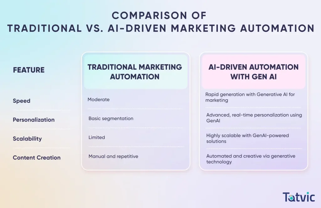 Comparison of Traditional VS AI-Driven Marketing Automation