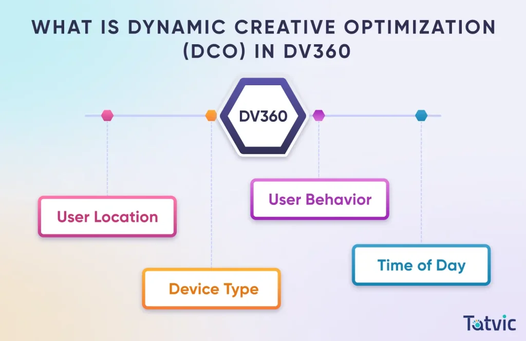 Dynamic Creative Optimization (DCO) in Display & Video 360 (DV360) - Tatvic