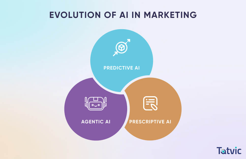 Evolution of AI in Marketing