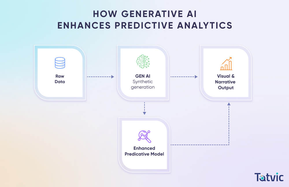 How Generative AI Enhances Predictive Analytics - Tatvic
