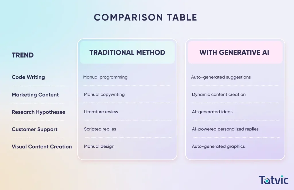 How Generative AI (GenAI) Transforms Traditional Workflows A Side-by-Side Comparison