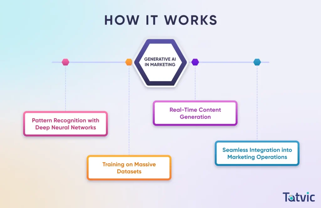 How Generative AI in Marketing Works - Tatvic
