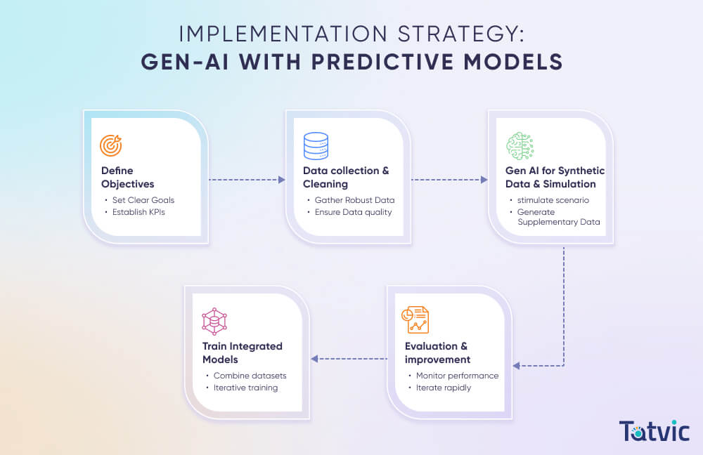 Implementation Strategy Integrating  Generative (GenAI) with Predictive Models