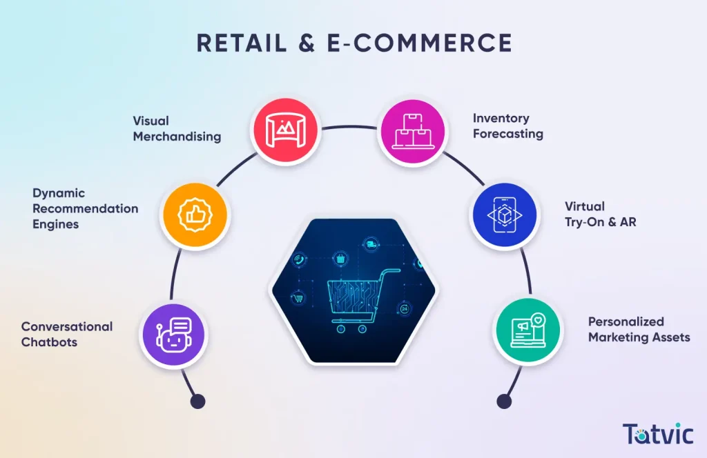 Industry Applications of Generative AI Services in Retail & Ecommerce
