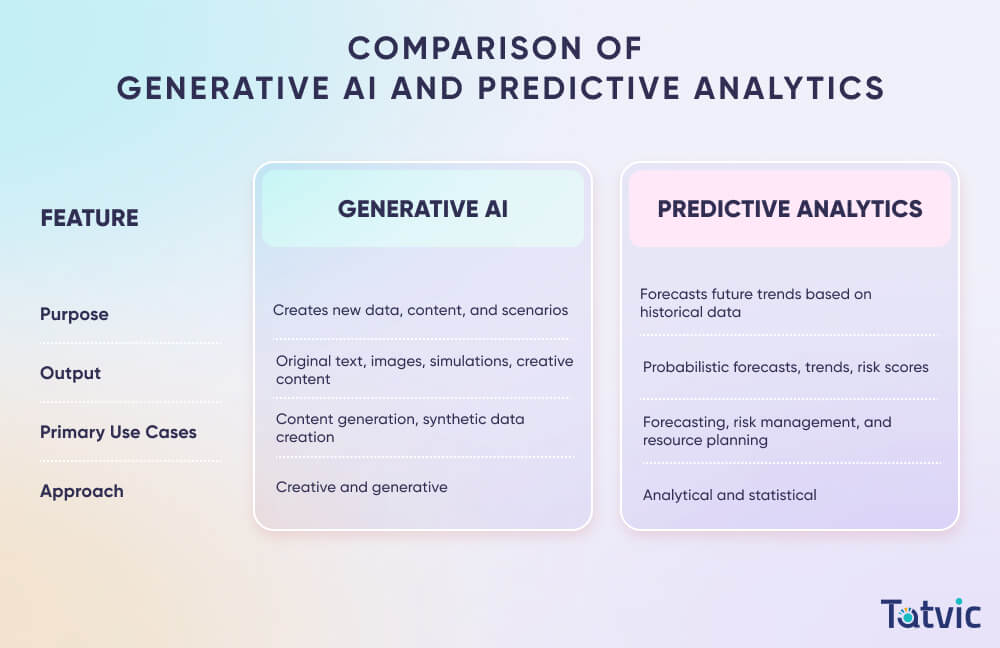 Key Differences Between Generative AI and Predictive Analytics - Tatvic