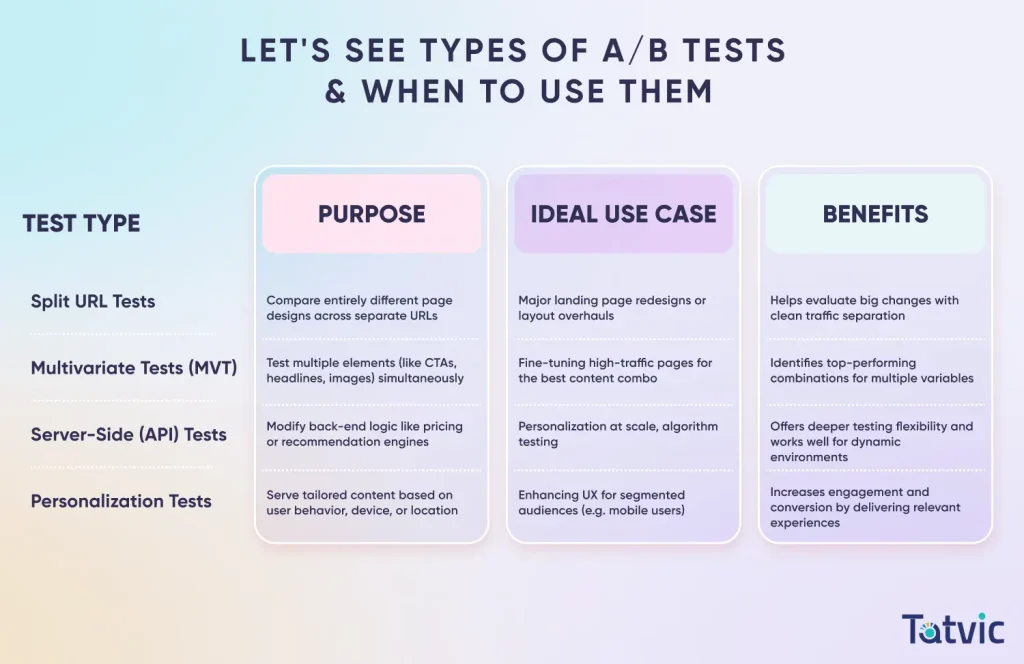 Types of A/B Tests & When to Use Them: