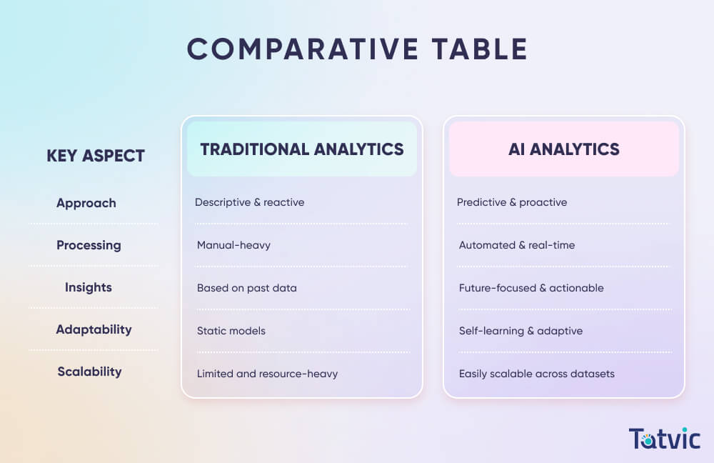 Major Differences between Traditional Analytics vs AI Analytics - Tatvic Analytics