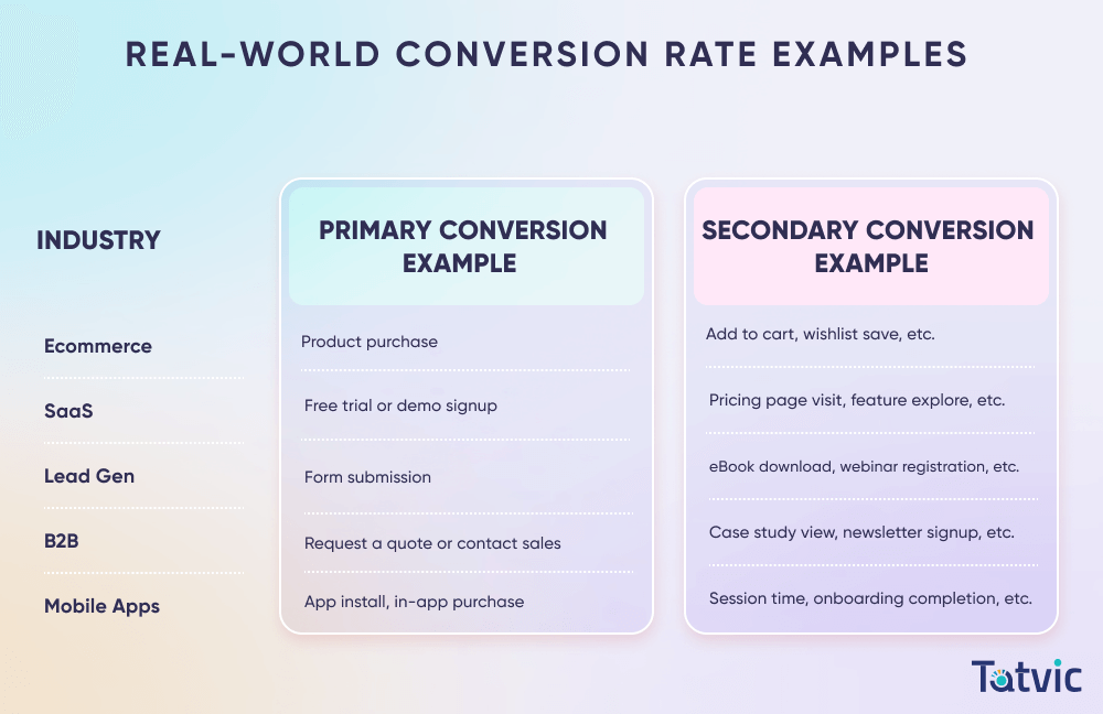 Real-World Conversion Rate Examples
