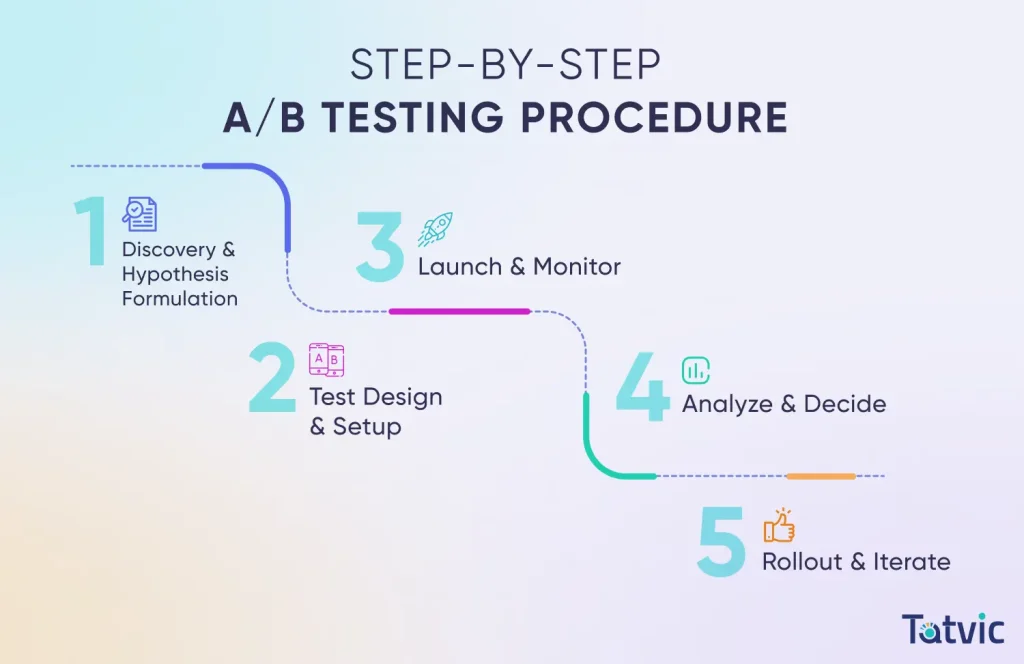 Step-by-Step A/B Testing Procedure To Be Used In CRO