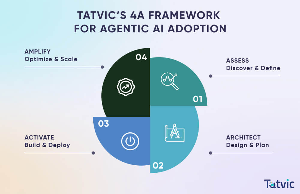 Tatvic’s 4A Framework for Agentic AI Adoption in Marketing