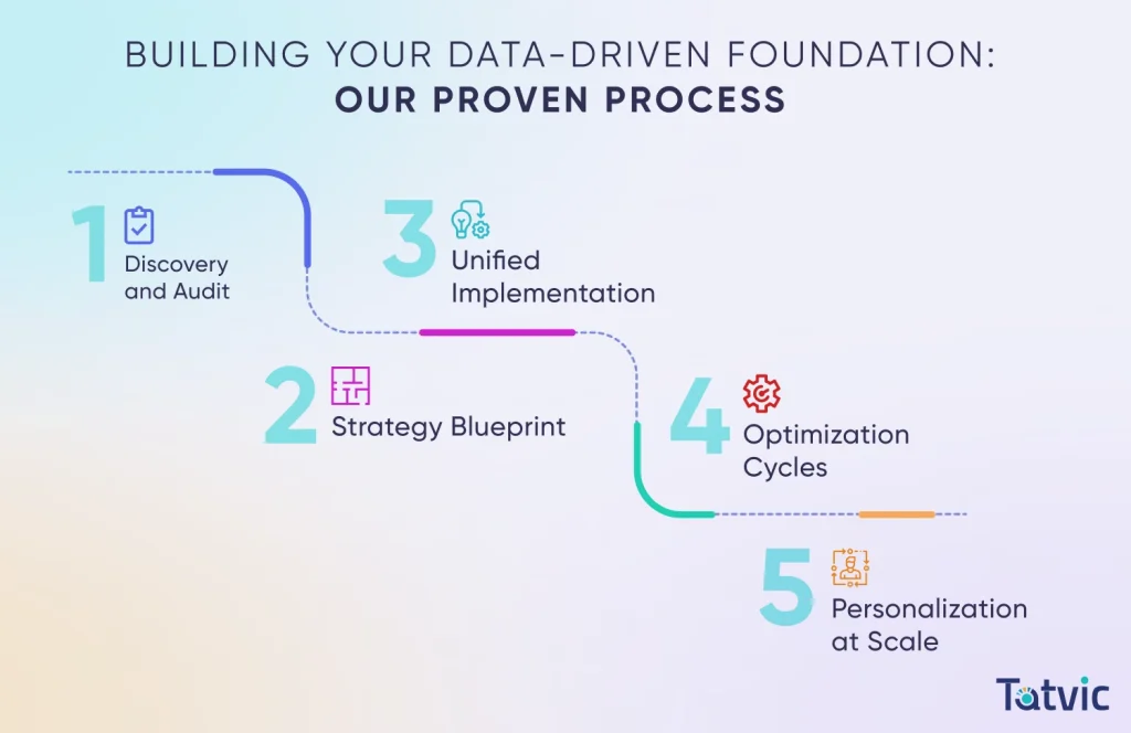 Tatvic's 5 Steps Proven Process to Unlock Data-Driven Growth