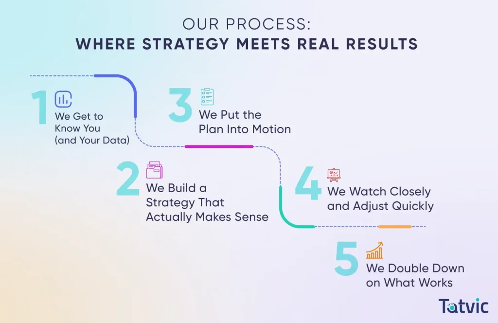 Tatvic’s Proven 5-Step Playbook for Data-Driven Marketing That Delivers Results