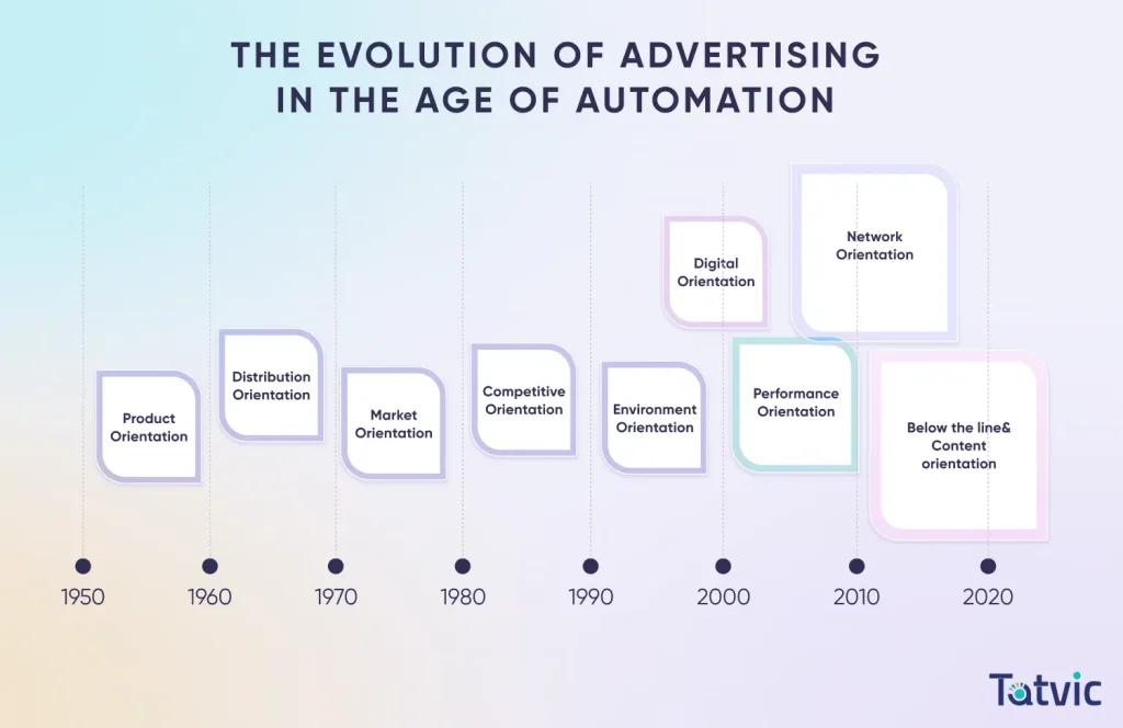 The Evolution of Advertising in the Age of Automation