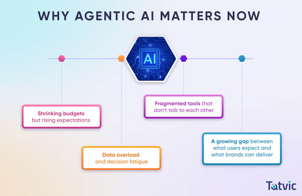 Why Agentic AI in Marketing Really Matters Now - Tatvic