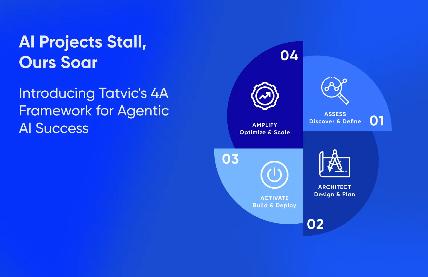 Tatvic's 4A Framework for Agentic AI Success