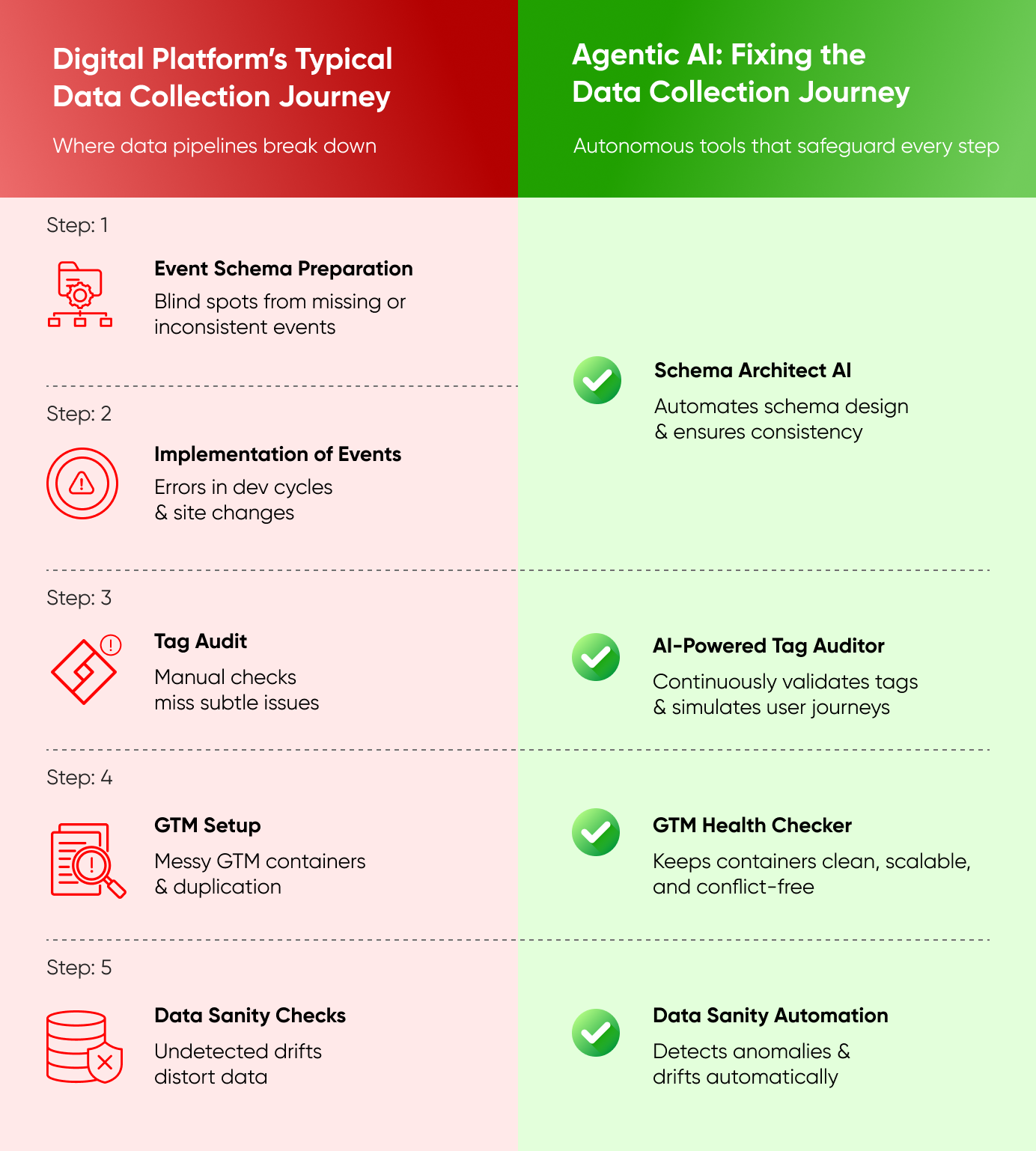 Typical data collection VS AI powered data collection journey. Tag Auditor agent