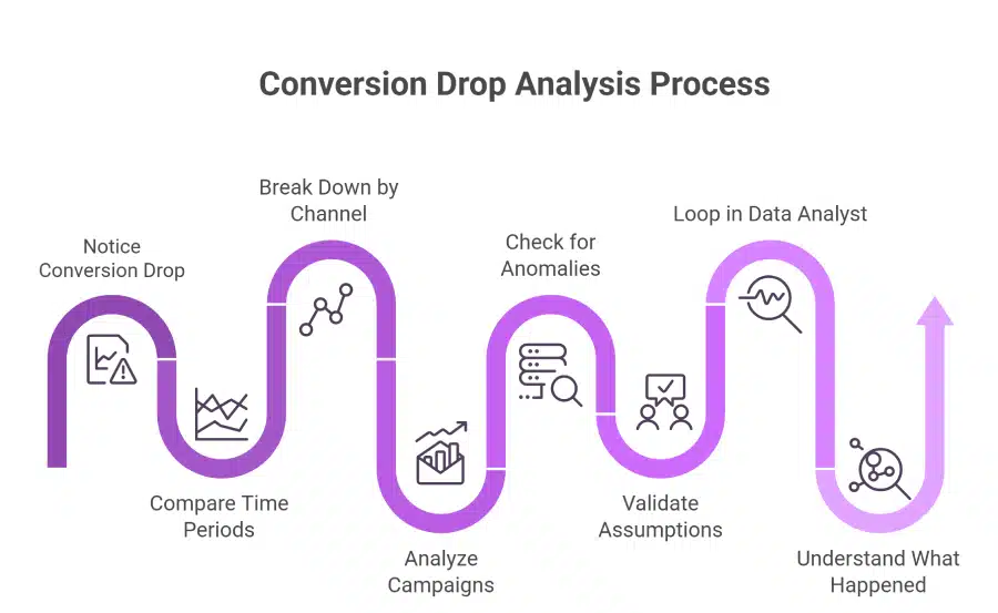 Traditional analytics process that slows marketing decision making speed.
